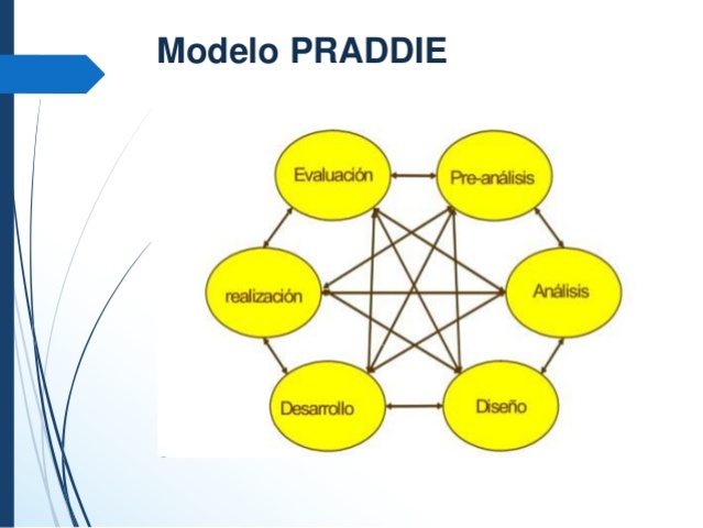 Modelo PRADDIE