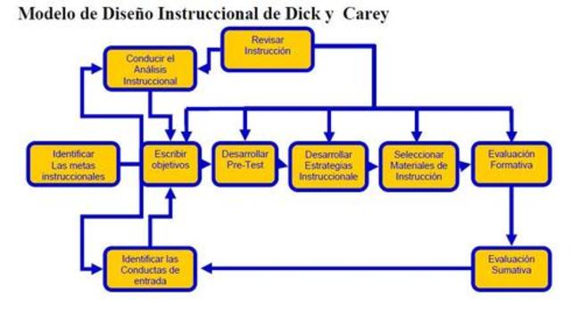 Modelo de Dick y Carey.