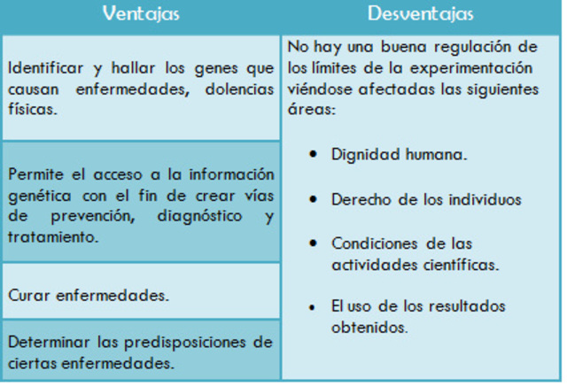 Proyecto Genoma humano.