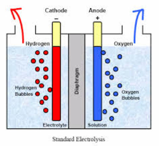 Process of Electrolysis Discovered