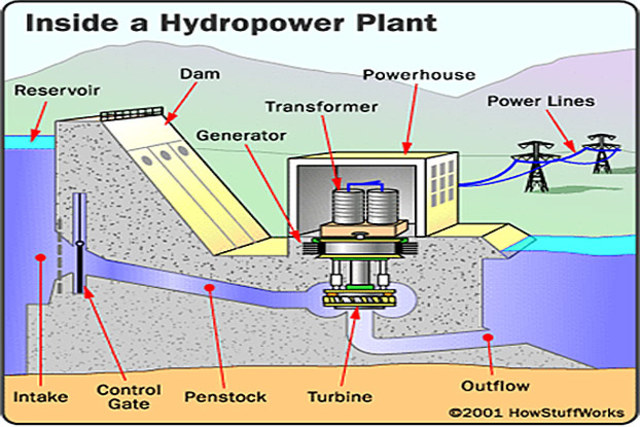 Hydropower Loses Power