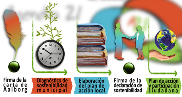 Conferencia Europea sobre Ciudades y Pueblos Sostenibles