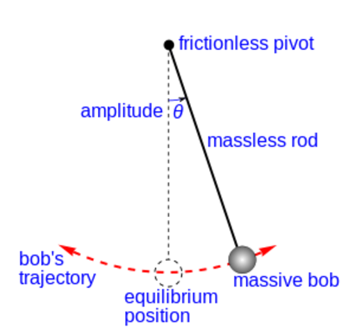 ค.ศ. 1584 การค้นพบทางวิทยาศาสตร์ครั้งแรกของกาลิเลโอ + ตั้งกฎ กฎเพนดูลัม (Pendulum)