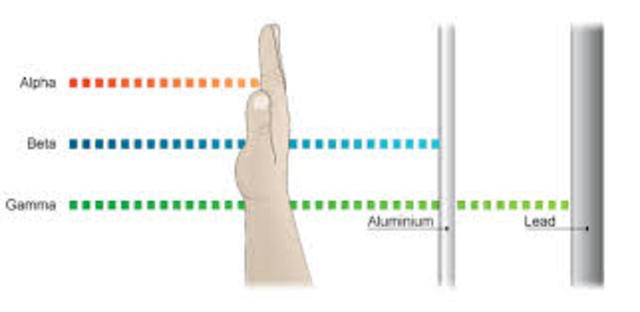 Alpha and beta type radiation discovered.