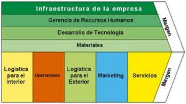 Cadena de producción de valor por Michael E. Porter
