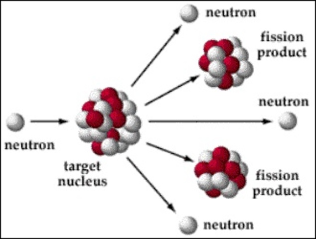 Nuclear fission discovered 1937