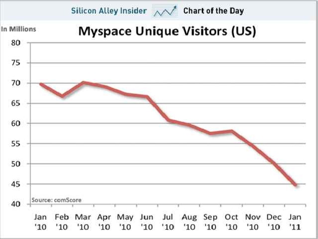 Nueva compra de Myspace