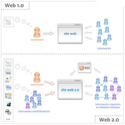 recursos tecnologicos de la web 2.0