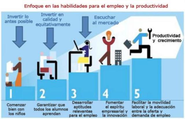 Las habilidades relacionadas con la economía del conocimiento y la globalización