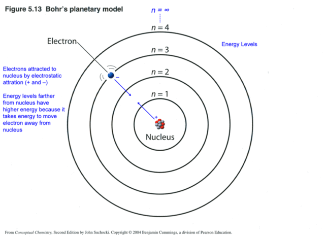 Bohr: The Bohr (Planetary) Model