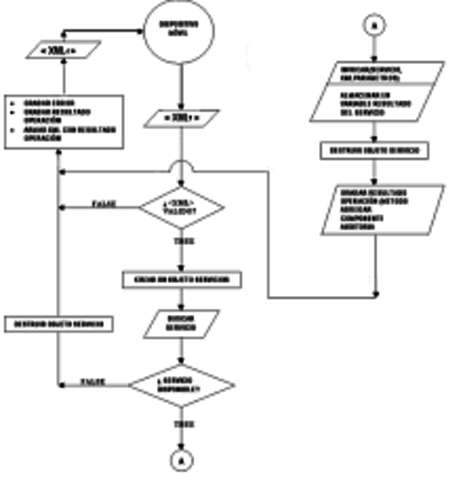 Presentacion de diagrama de flujo