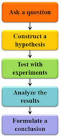 Day 1  Introduction to the course and cover sheet; Guidelines For a Safe Learning Environment; Knot Lab; Graphing Flow Map; Math Reminder