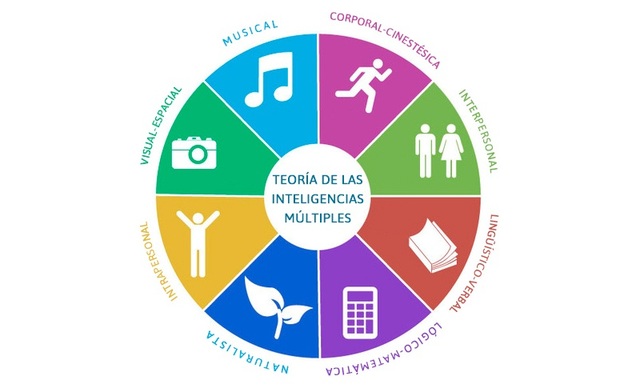 Inteligencias múltiples. Subir información a la plataforma