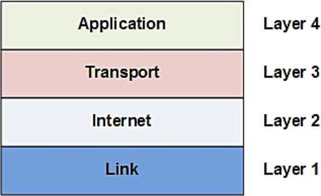Birth of the Modern Internet