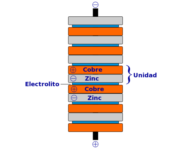 Nace la pila voltaica