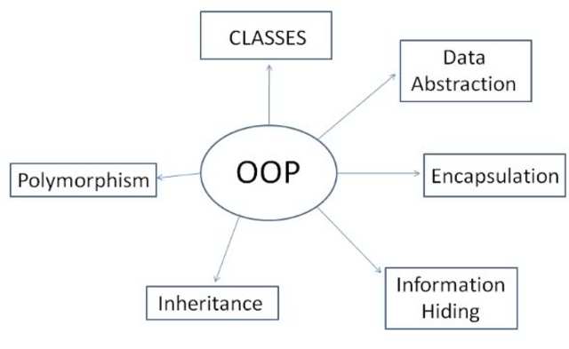 Object Oriented Program (OOP)