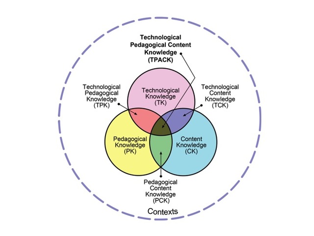 Continue PD for Technology Integration using TPACK and SAMR