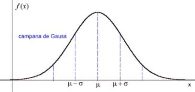 Corva de distribució de Gauss