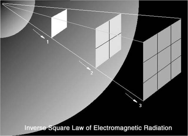 ley del inverso cuadrático de la distancia