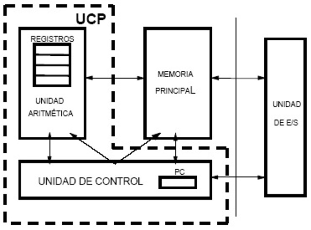La teoría de Von Neumann