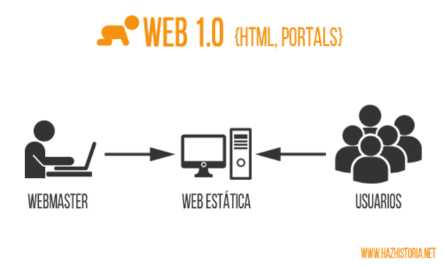 Inicio de la web1.0