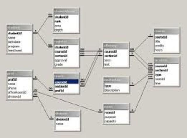 Nacimiento de Oracle-Modelo relacional