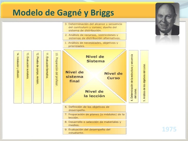 Gagné y Brigs