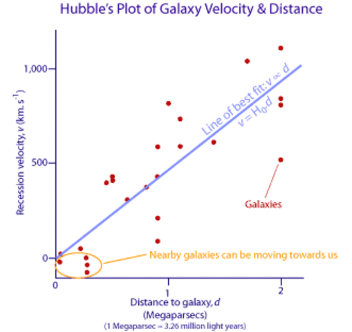 Edwin Hubble - Edwins law of the expanding universe