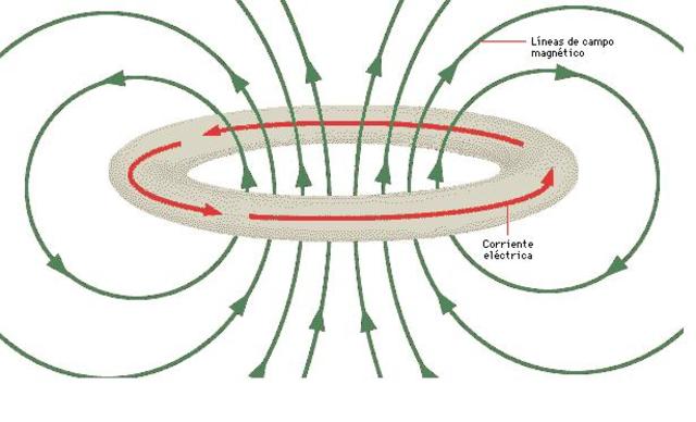 Existencia de ondas electromagnéticas