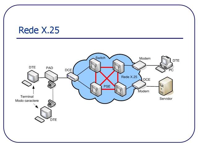 Aprobación del protocolo X.25