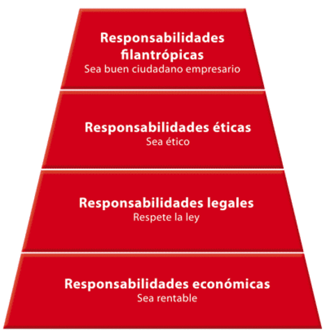 Piamide de las responsabilidades empresariales
