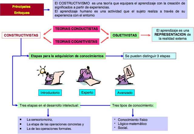 Enfoque Constructivista