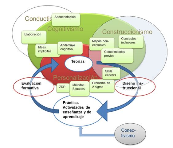 Enfoque Conectivista