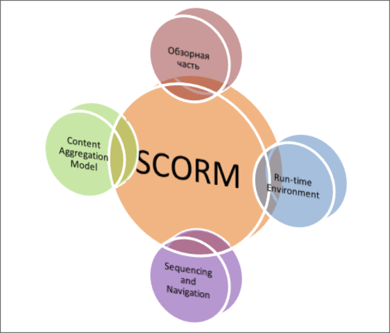 Evento historico 4 SCORM