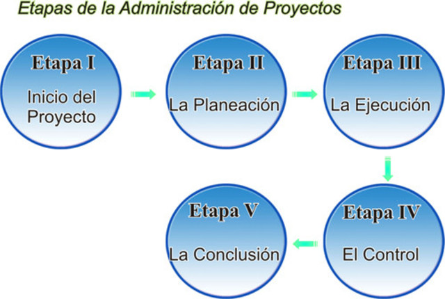 etapas del proyecto