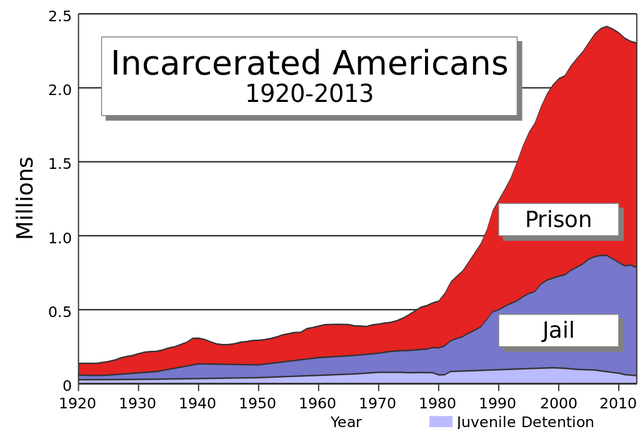 History of Jails and Prisons