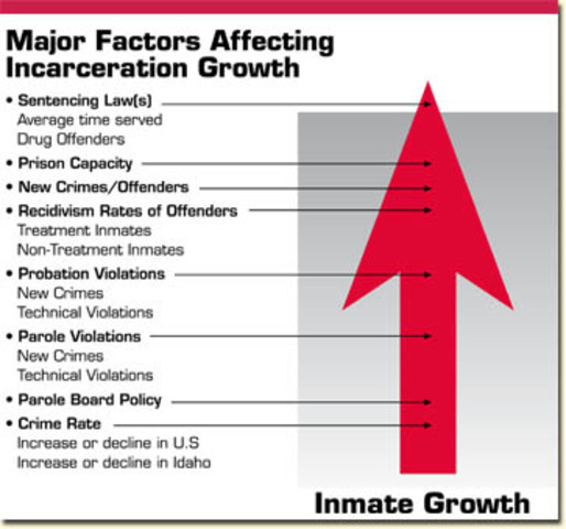Factors Influencing Growth in Jails, State Prisons, and Federal Prisons