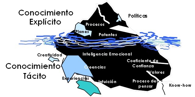 Se clasifico al conocimiento en tacito y explicito