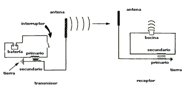 transmisión telegráfica inhalámbrica
