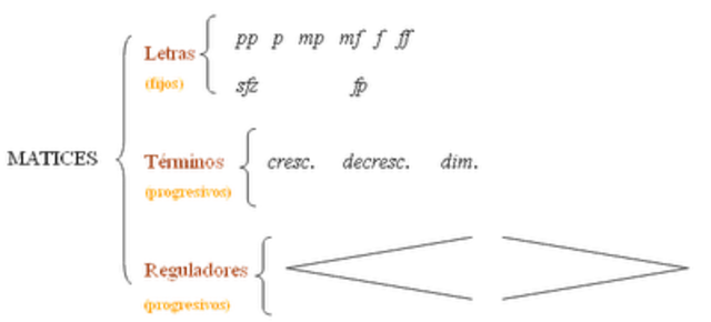 Se emplean las "Matices de dinámica"