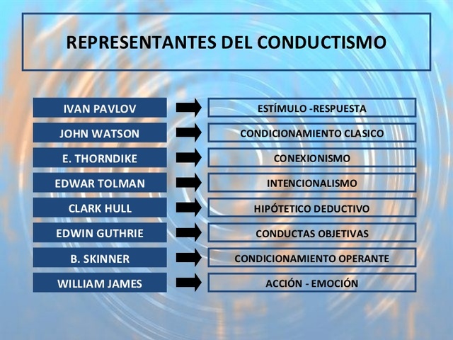 TOLMAN- HULL  Y SKINNER 1930-1950 abordan la tarea de construir la nueva ciencia.