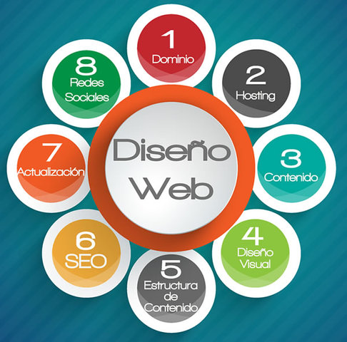 ETAPAS DEL DISEÑO WEB