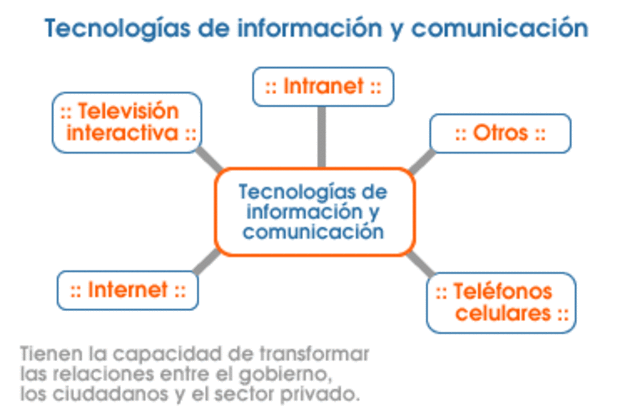 Programa de Nuevas Tecnologías de la Información y   Comunicación