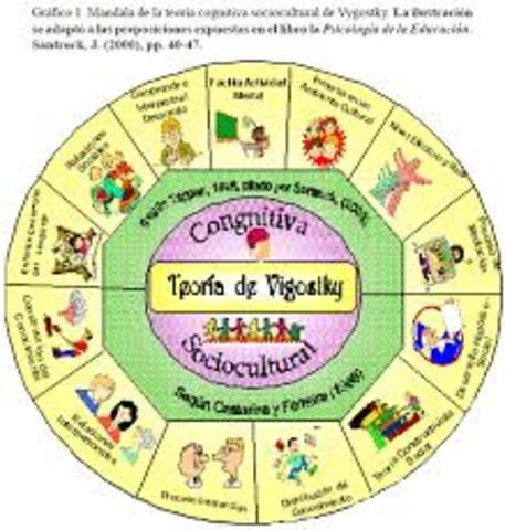 Vygotski Aporte