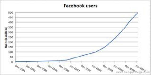 Facebook reaches 500 million users