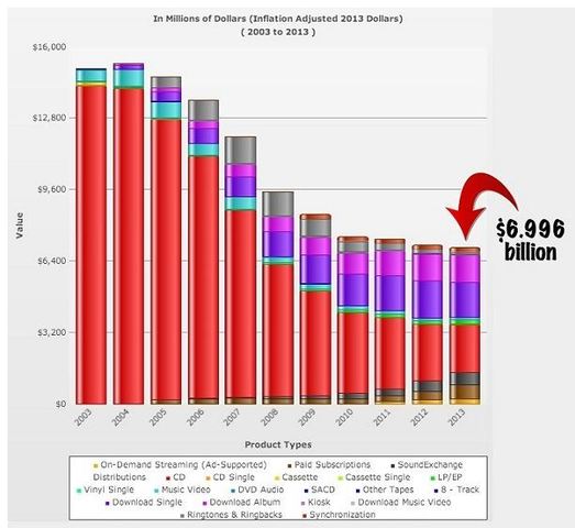 The trend of physical copies of music