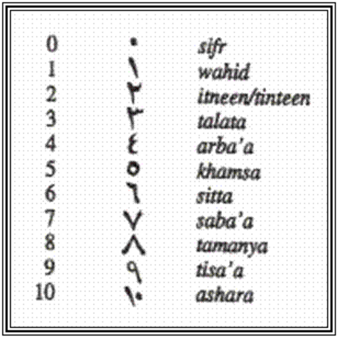 Siglo XIII, aparición de la notación arábiga