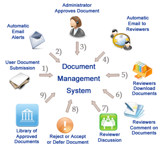 RECORDS MANAGEMENT MODELO AMERICANO