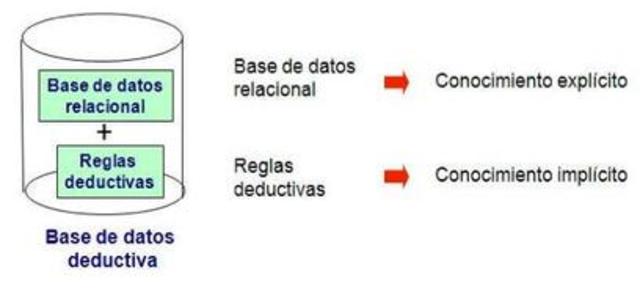 Avances en la tecnología de las bases de datos