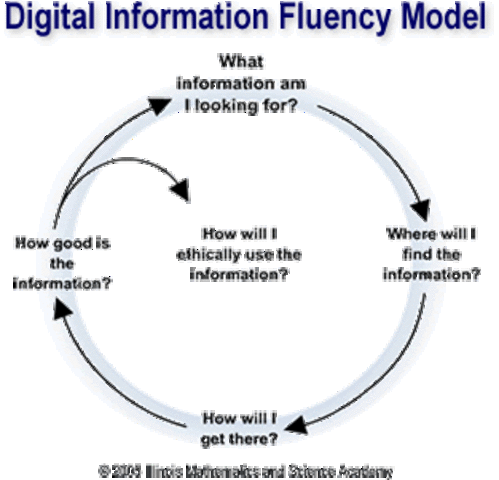 21st Century Literacy Skills